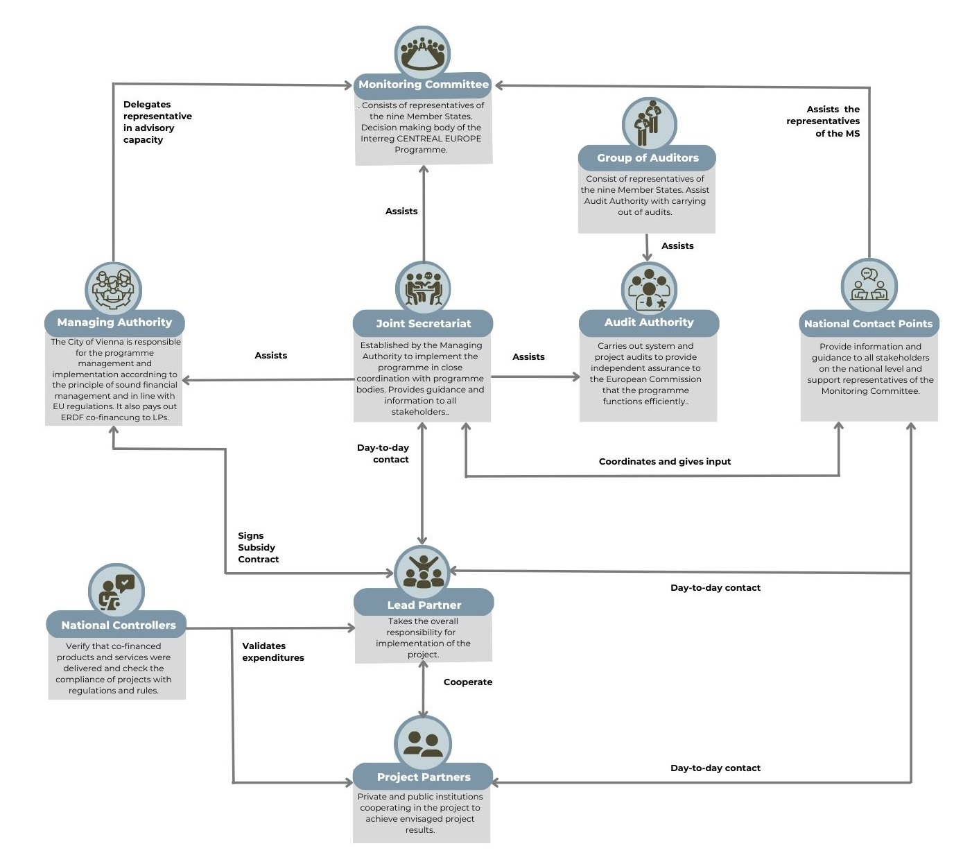 Interreg CE Programme organisational chart