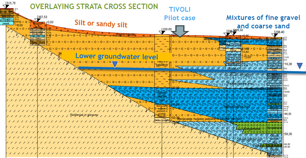 Permeability And Groundwater Levels