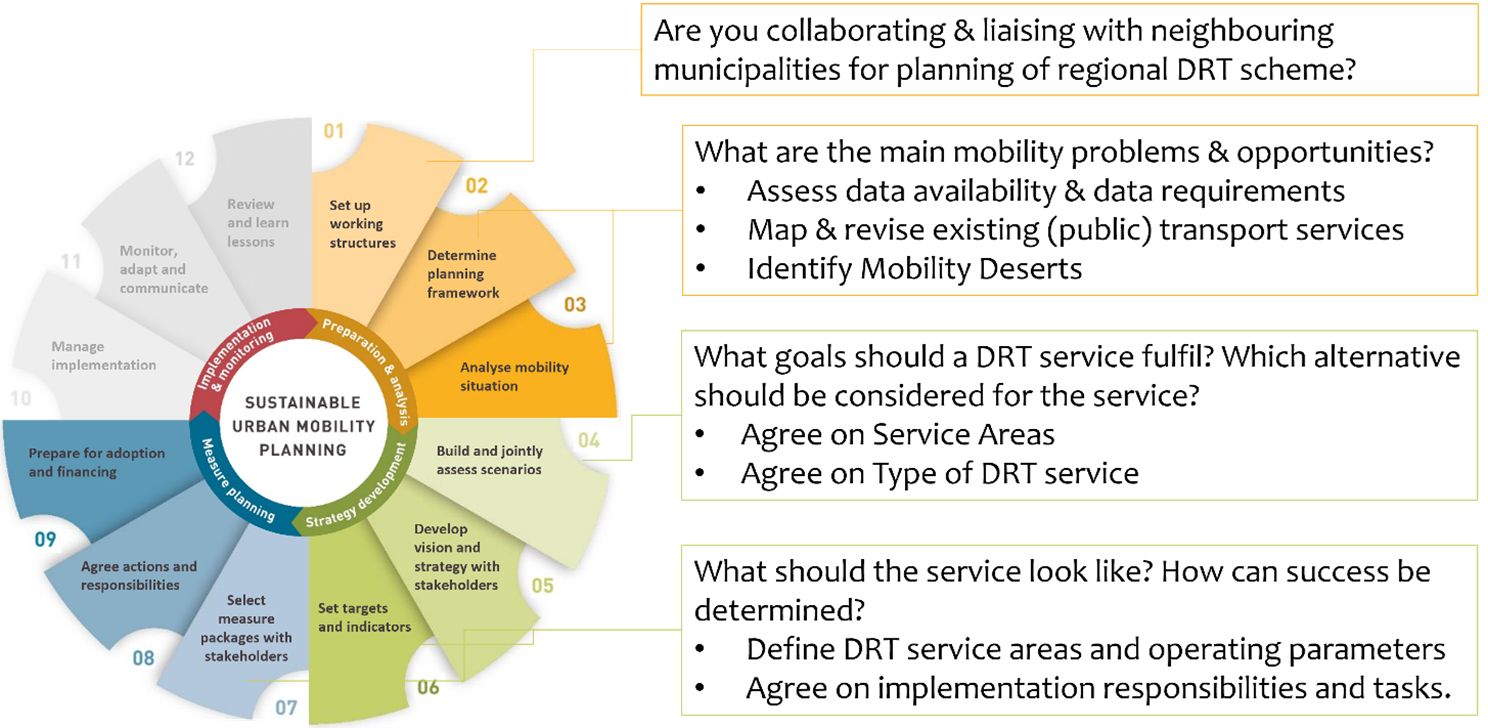 “D3.1.1 Methodological background for the design of DRT integrated solutions.