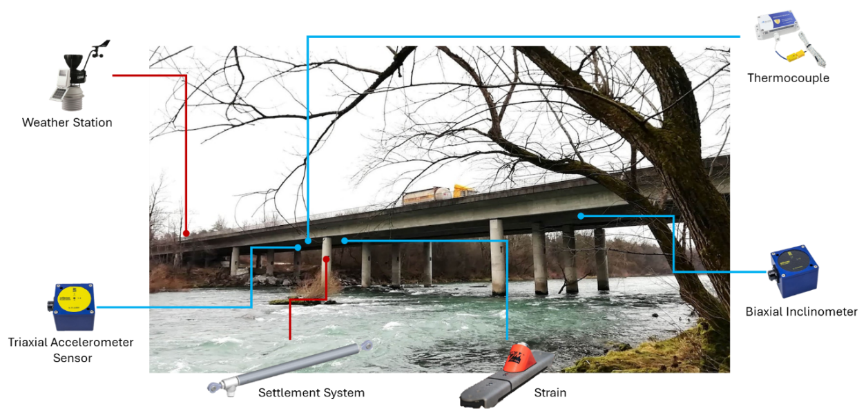 Three critical bridge types identified and pilot sites selected!