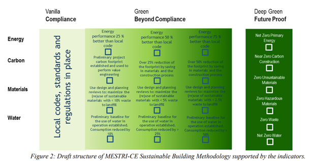 Assessment of integration of levels