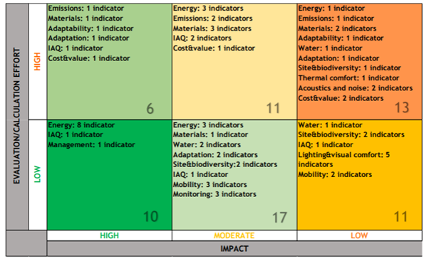 Introducing the Latest Advances in MESTRI-CE Sustainable Building Methodology: Key Criteria and Indicators