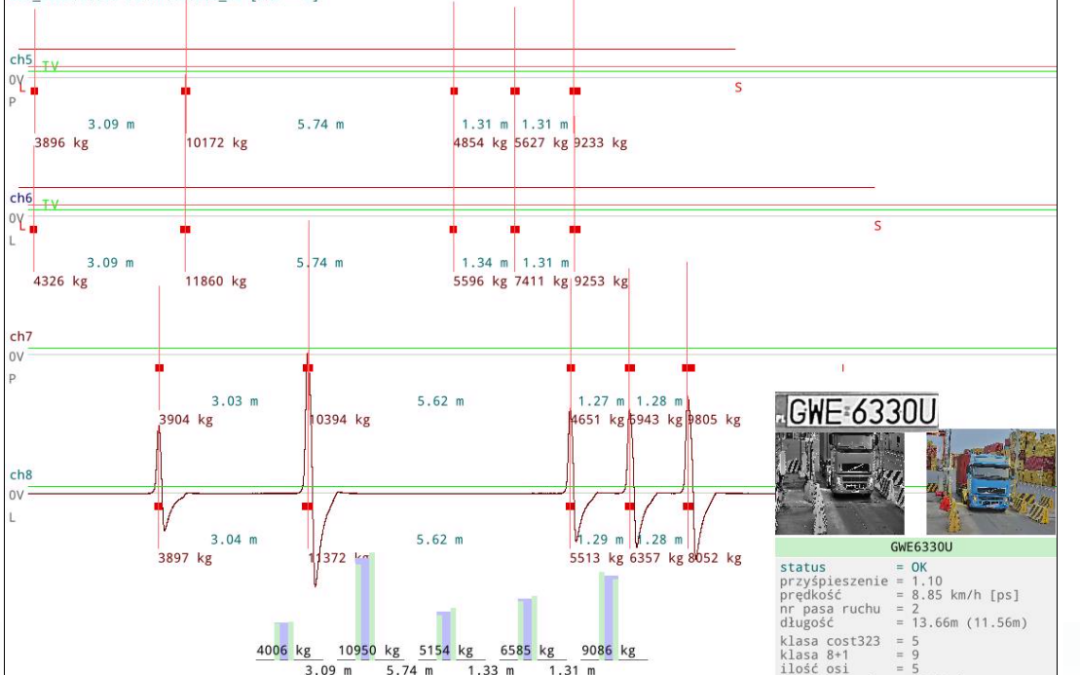 ACCESSMILE Baltic Container Terminal Pilot – scales calibration