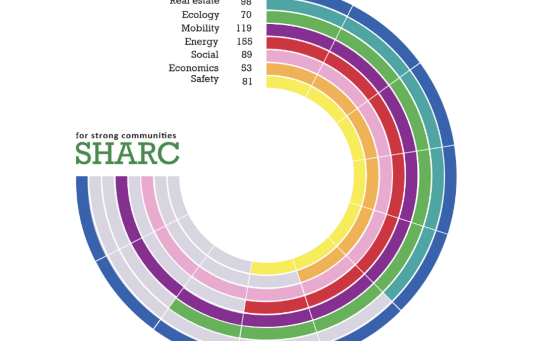 SHARC – a multivariable spatial planning instrument to improve the fortitudes of municipalities towards climate change adaptation