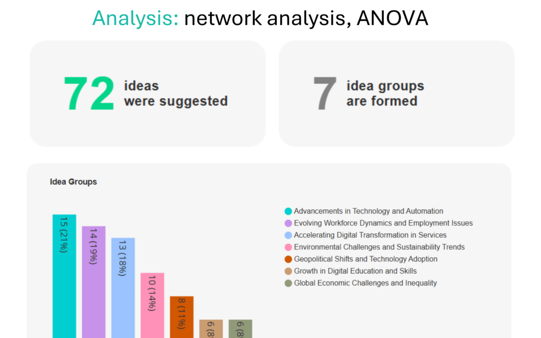 Conference Presentation with preliminary results of our foresight scenarios research