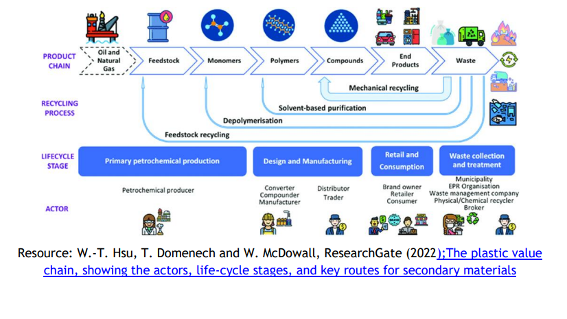 “Towards a Circular and Sustainable Plastics Economy: EU Policy, Market Shifts, and Technological Innovation”