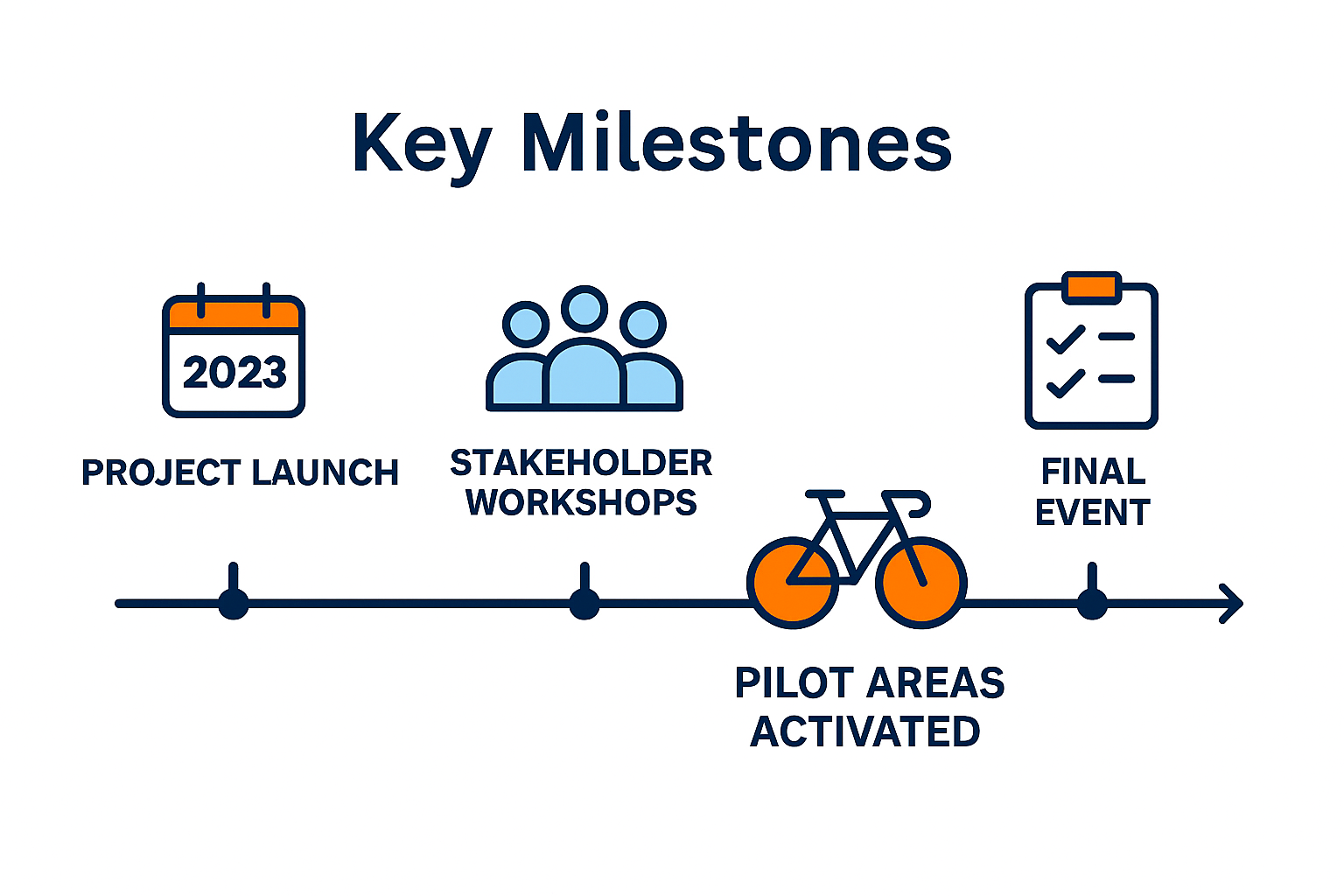 Key Milestones