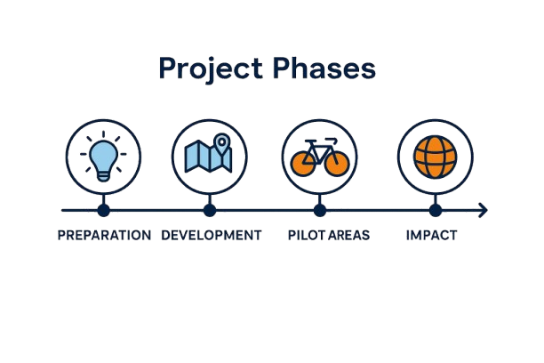 Project Phases