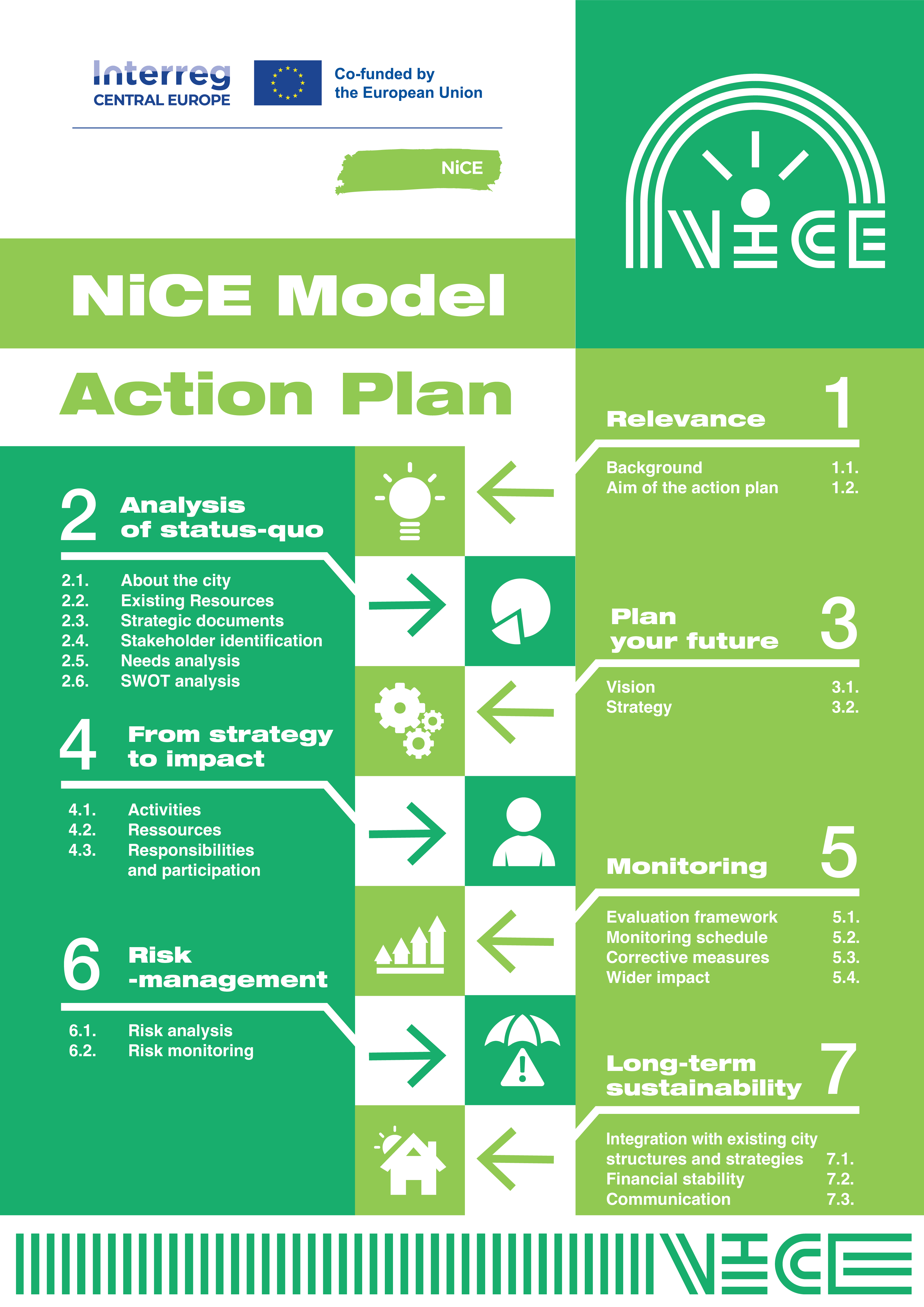 The graphic describes the seven steps of the model action plan.