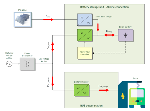Analysis of used batteries application to store RES for powering a fast charger in Maribor, Slovenia