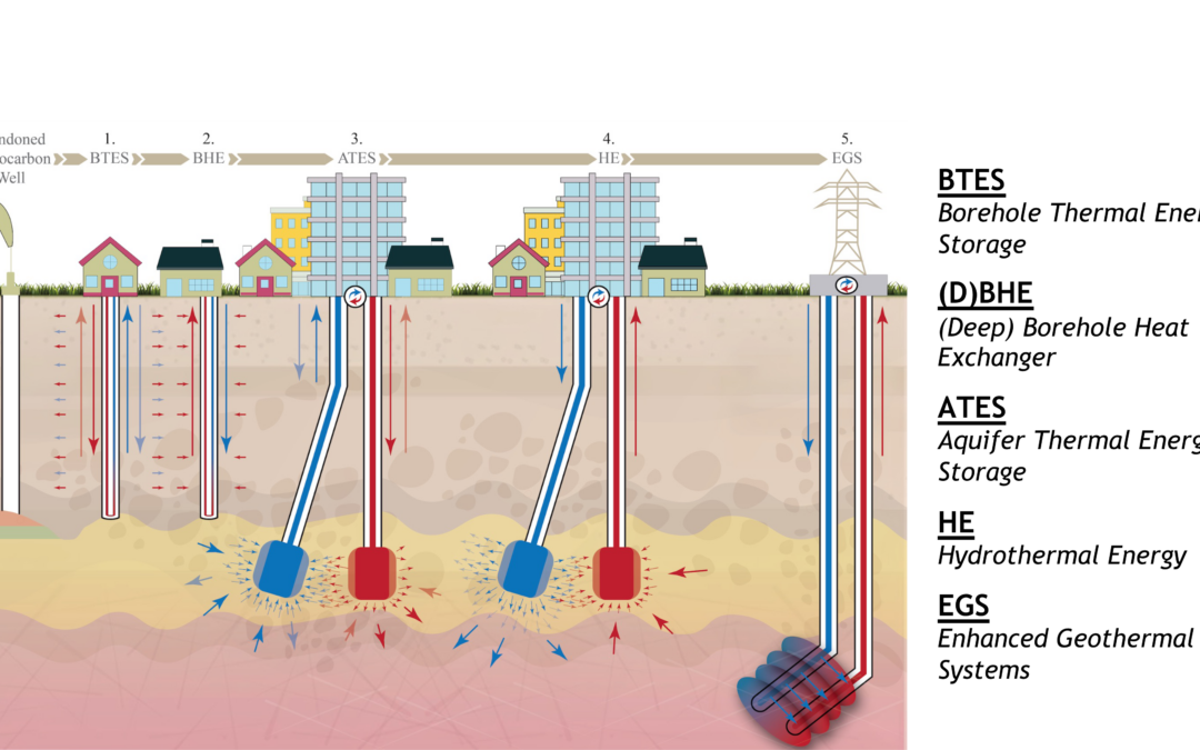 Supporting the Geothermal Reuse of Abandoned Hydrocarbon Wells