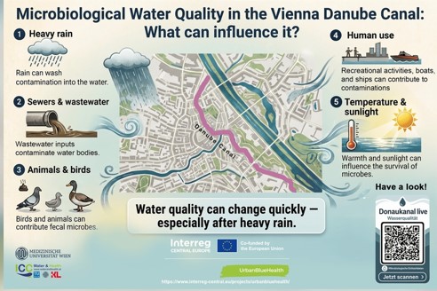 Vienna Danube Canal: High-Frequency Water Quality Monitoring Now Online